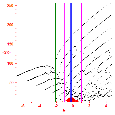 Peres lattice <N>